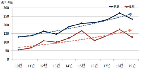 자료 : 산업통상자원부